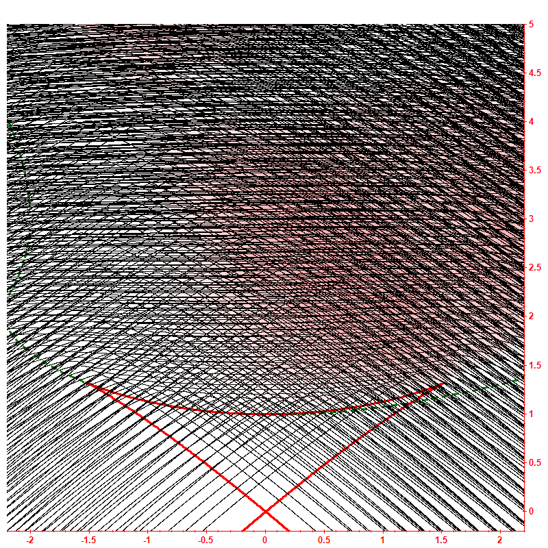 Level dynamics hbar=0.05